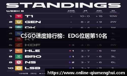 CSGO速度排行榜：EDG位居第10名
